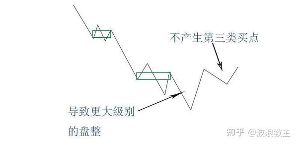 从顶背驰或底背驰 (Bearish / Bullish Divergence) 寻觅获利机遇,底背驰