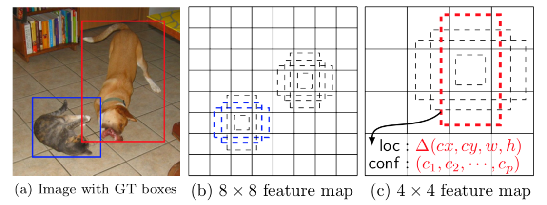 基于深度学习的「目标检测」算法综述 基于深度学习的「目标检测」算法综述