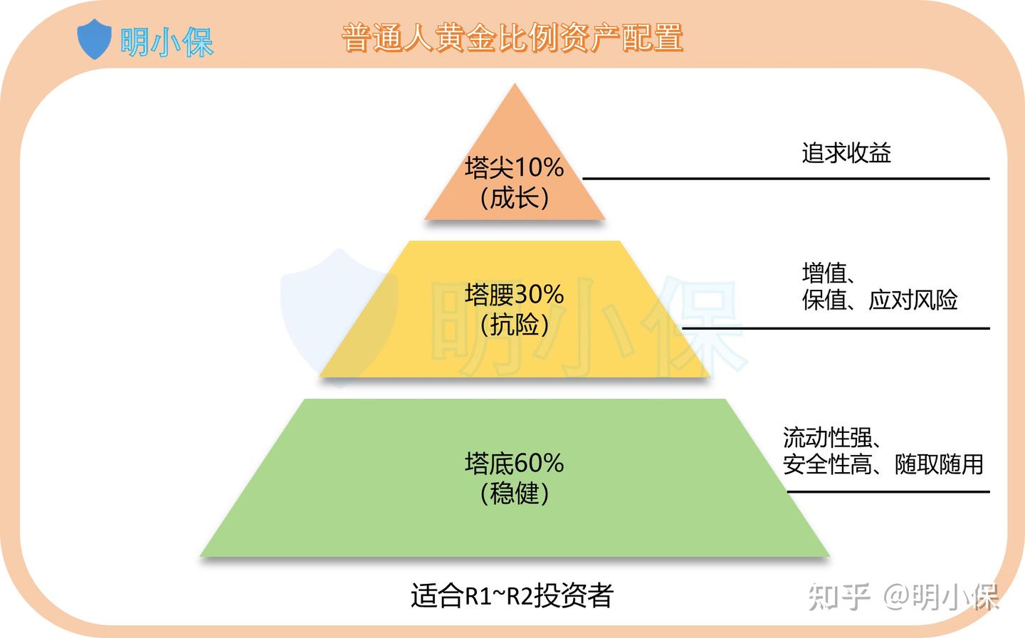 普通人如何做好资产配置？ - 知乎