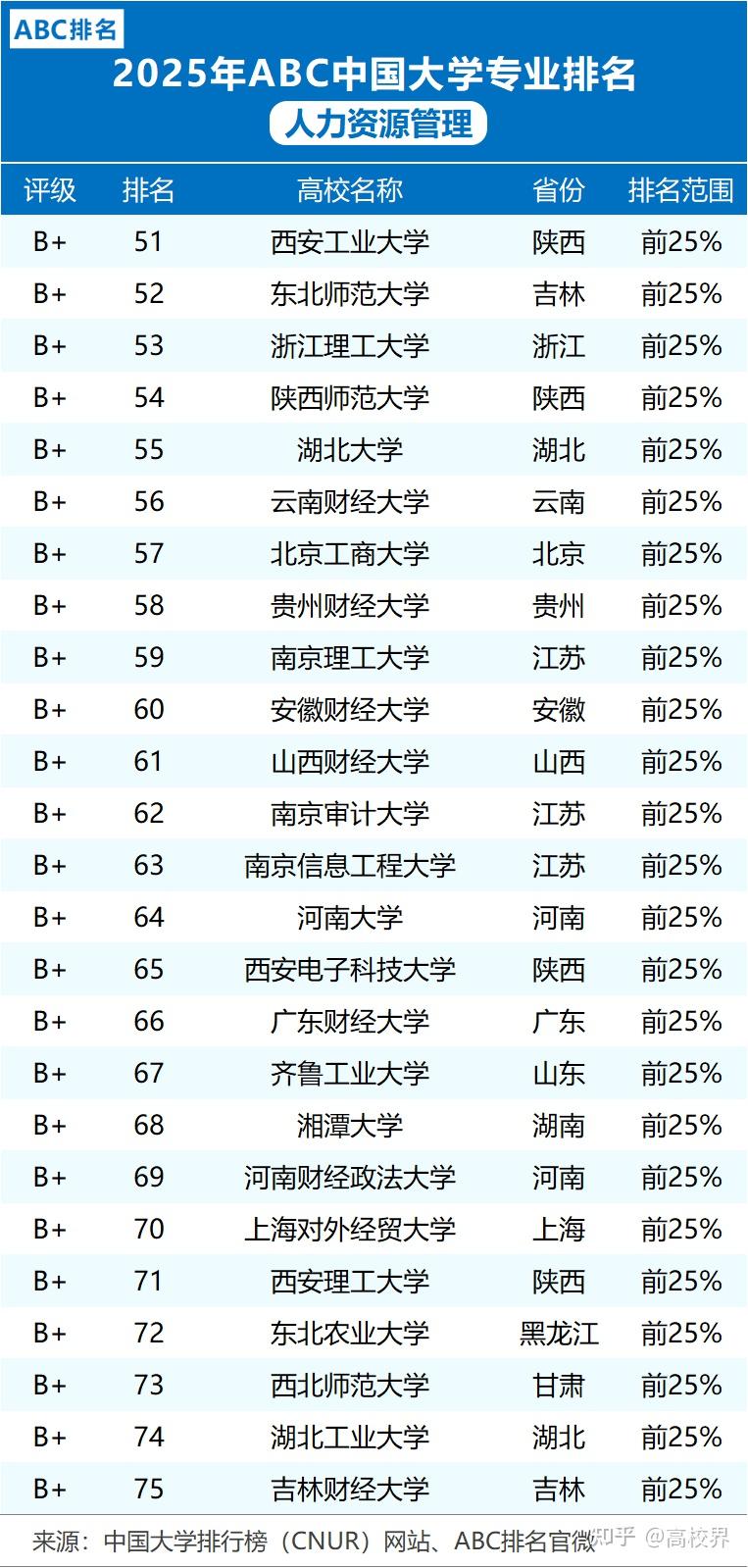 2025年人力资源管理专业排名发布,中国人民大学、南开大学前二 - 知乎