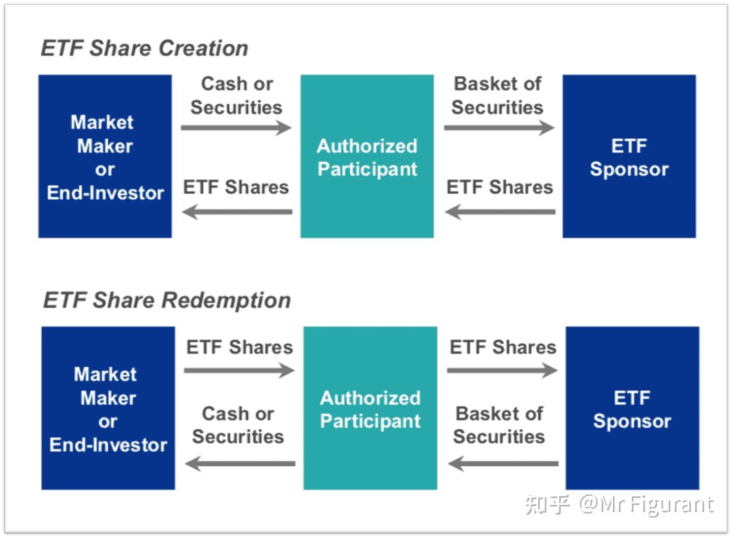 CFA2级：拓展：ETF的交易、结算与税- 知乎