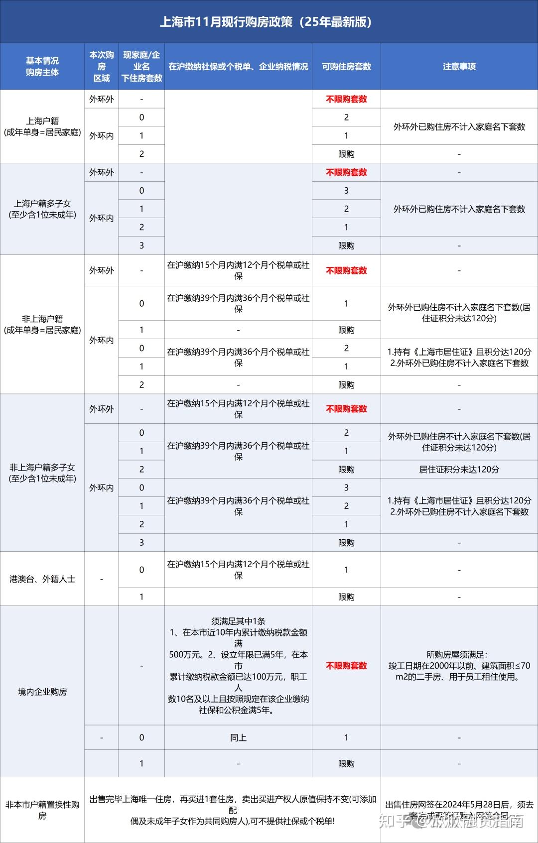 上海11 月新版买房攻略:按揭利率 + 限购政策 + 税费计算,看完直接上手!! - 知乎