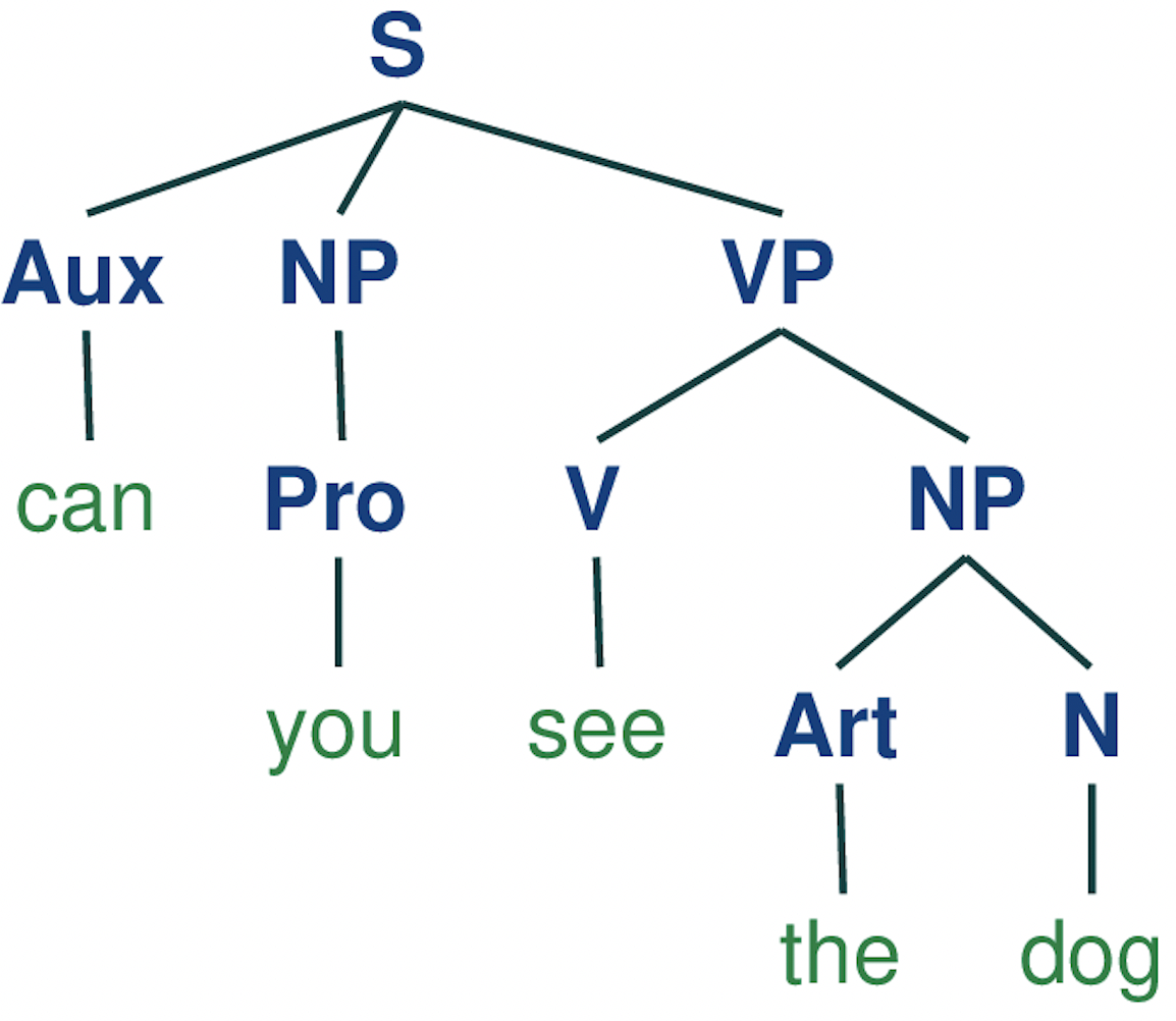《语言研究》第8章:Syntax - 知乎
