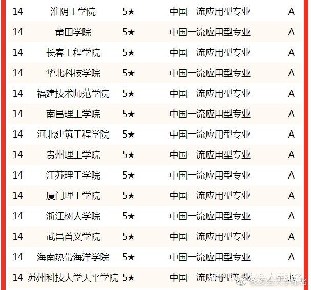 大學環境工程專業排名(應用型)中,肇慶學院(6★,a ),湖北理工學院(6