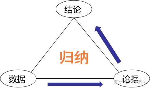 六、逻辑与逻辑思维 - 知乎