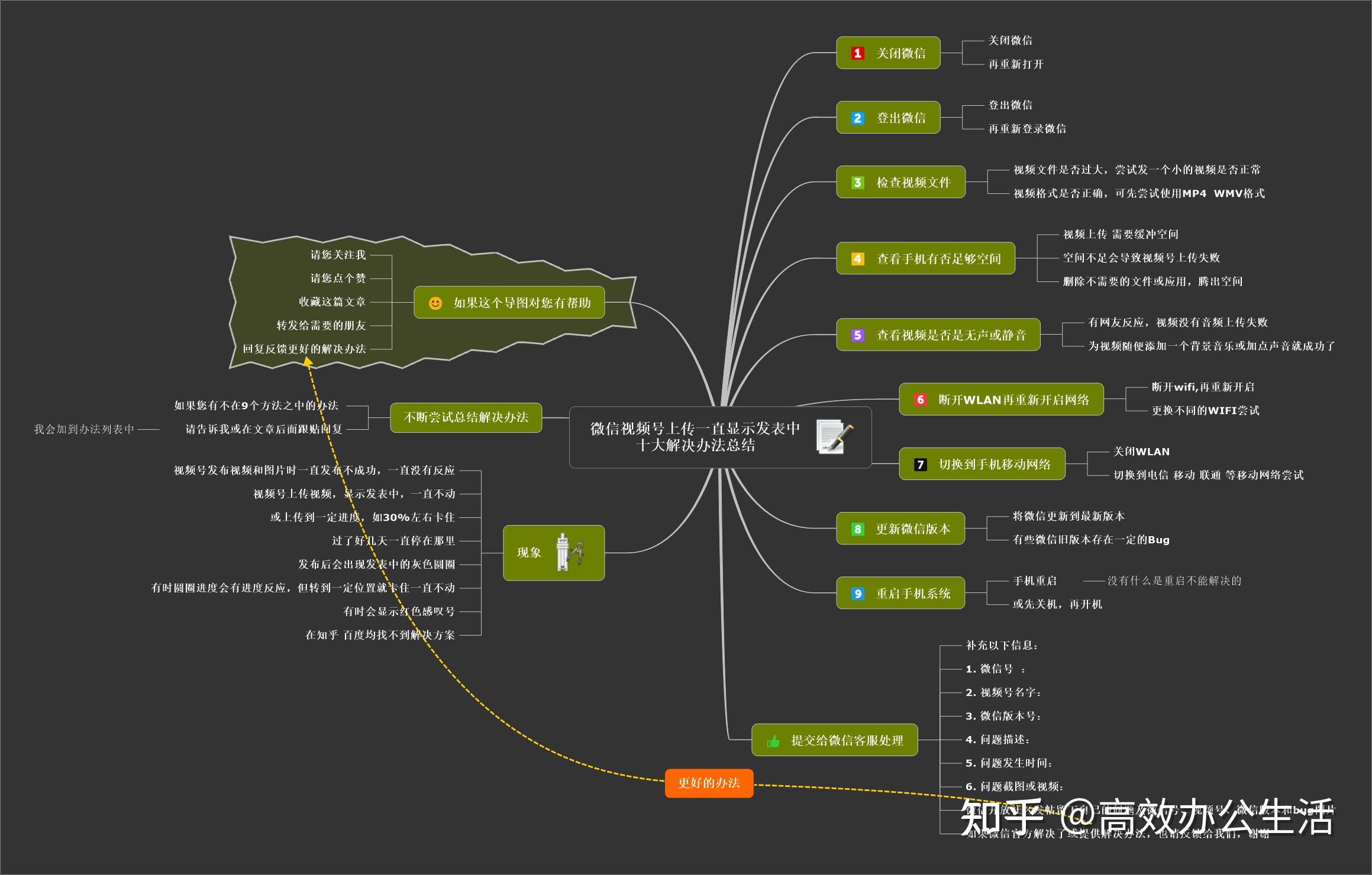 微信視頻號上傳一直顯示發表中十大解決辦法總結帶思維導圖