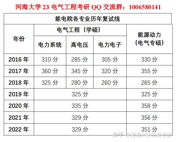 河海大學電氣工程考研2023考研備考指南上岸學長經驗分享