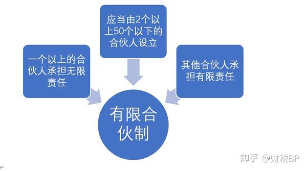 你是不是有限合伙制企业?看进来 - 知乎