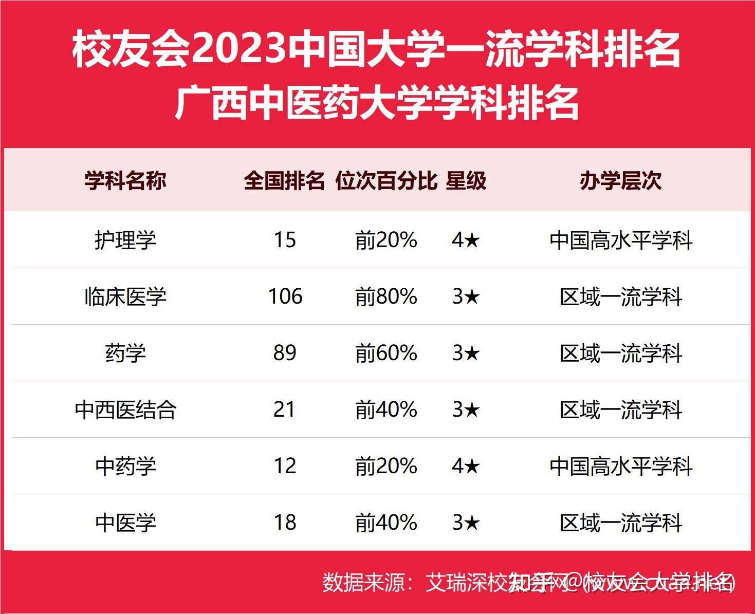 護理學第15中西醫結合第212023廣西中醫藥大學最好學科排名