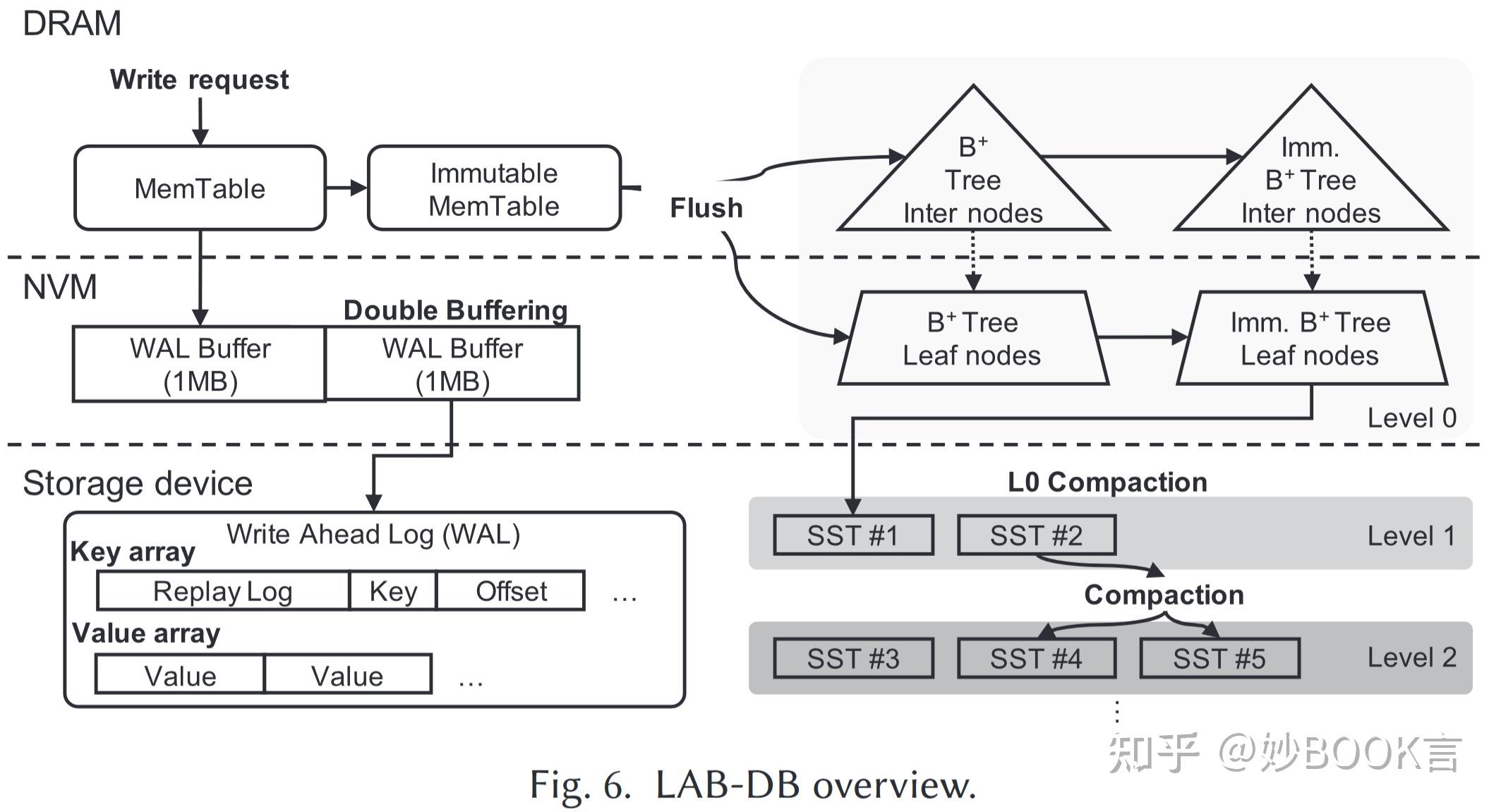 An LSM Tree Augmented with B+ Tree on Nonvolatile Memory——论文泛读 - 知乎