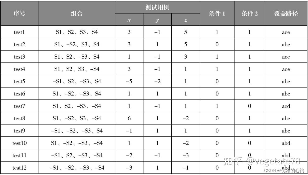 白盒测试方法 - 知乎