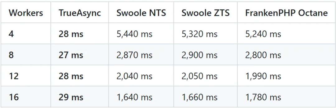 Laravel 使用 PHP TrueAsync 协程 I/O 性能实测 性能爆表啦 - 知乎