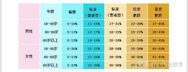 自己的体脂率是多少你了解吗 最理想的体脂率是多少 知乎