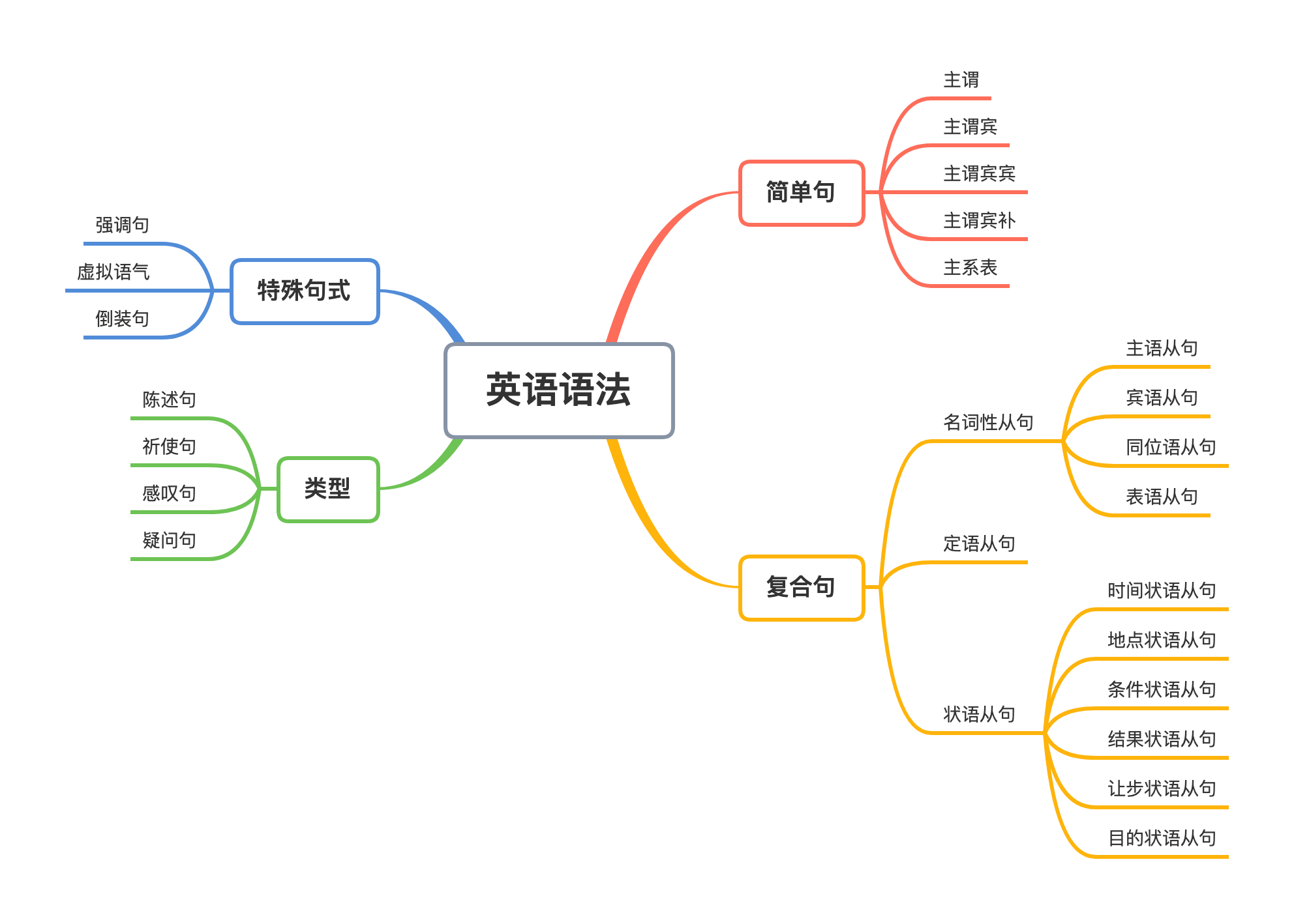 【干货】英语语法基础知识大全,全部整理好!一定要收藏起来! - 知乎
