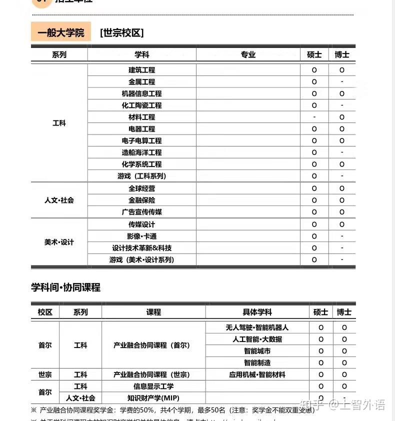 韩国弘益大学20年3月硕士,博士申请