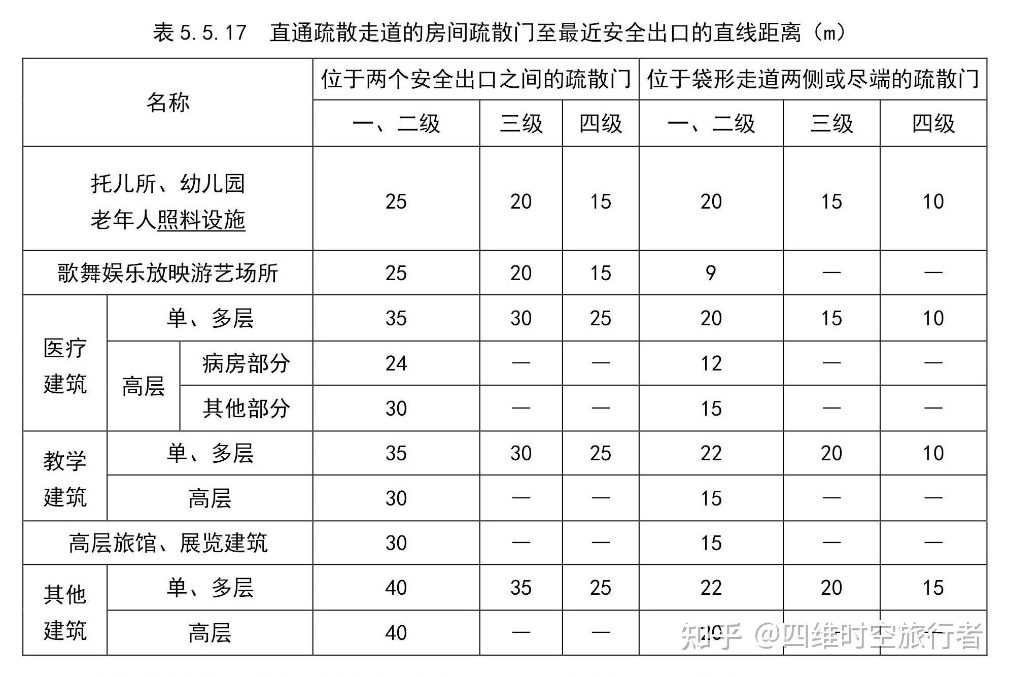 半地下建築(室)和一類高層建築的耐火等級不應低於一級;2 單,多層重要