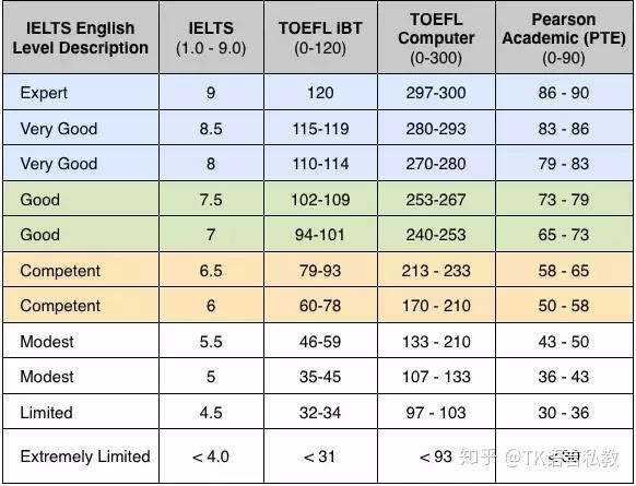 請問基礎雅思6 小分是6.5 6 6 5.5的人轉考pte62(55)難度大嗎? - 知乎