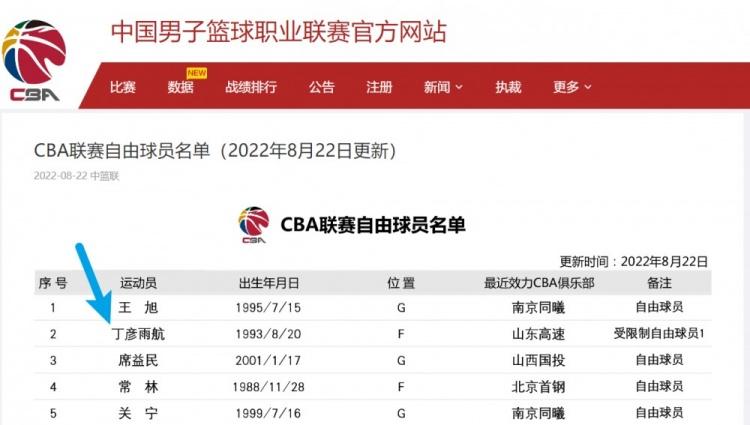 Cba官方更新自由球员名单：丁彦雨航属受限制自由球员 知乎