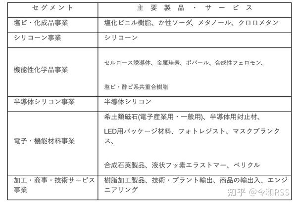 信越化学工業 知乎