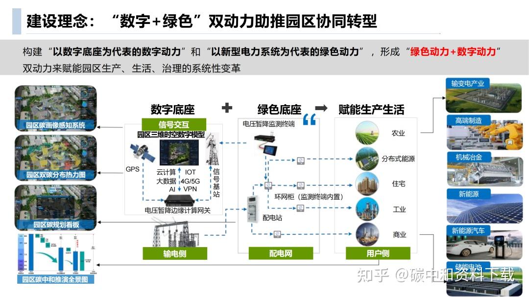 零碳智慧园区该怎么建?方案PPT来了!附解读与下载 - 知乎