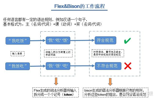 Flex(scanner)/Bison(parser)词法语法分析工作原理 - 知乎