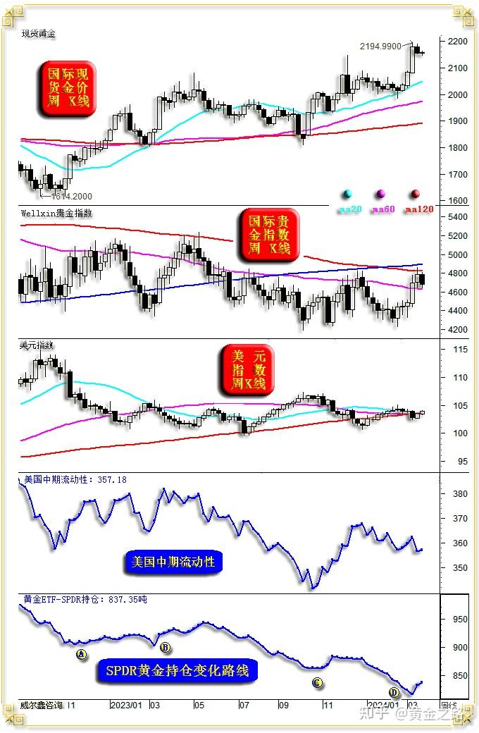 金价美元合逻辑晃闪操作者必难适从