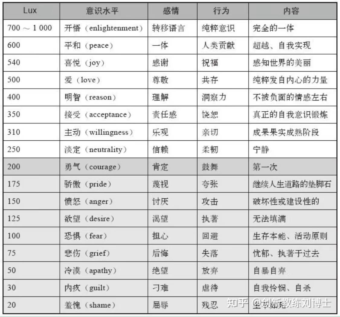 提升意识能量等级 - 知乎