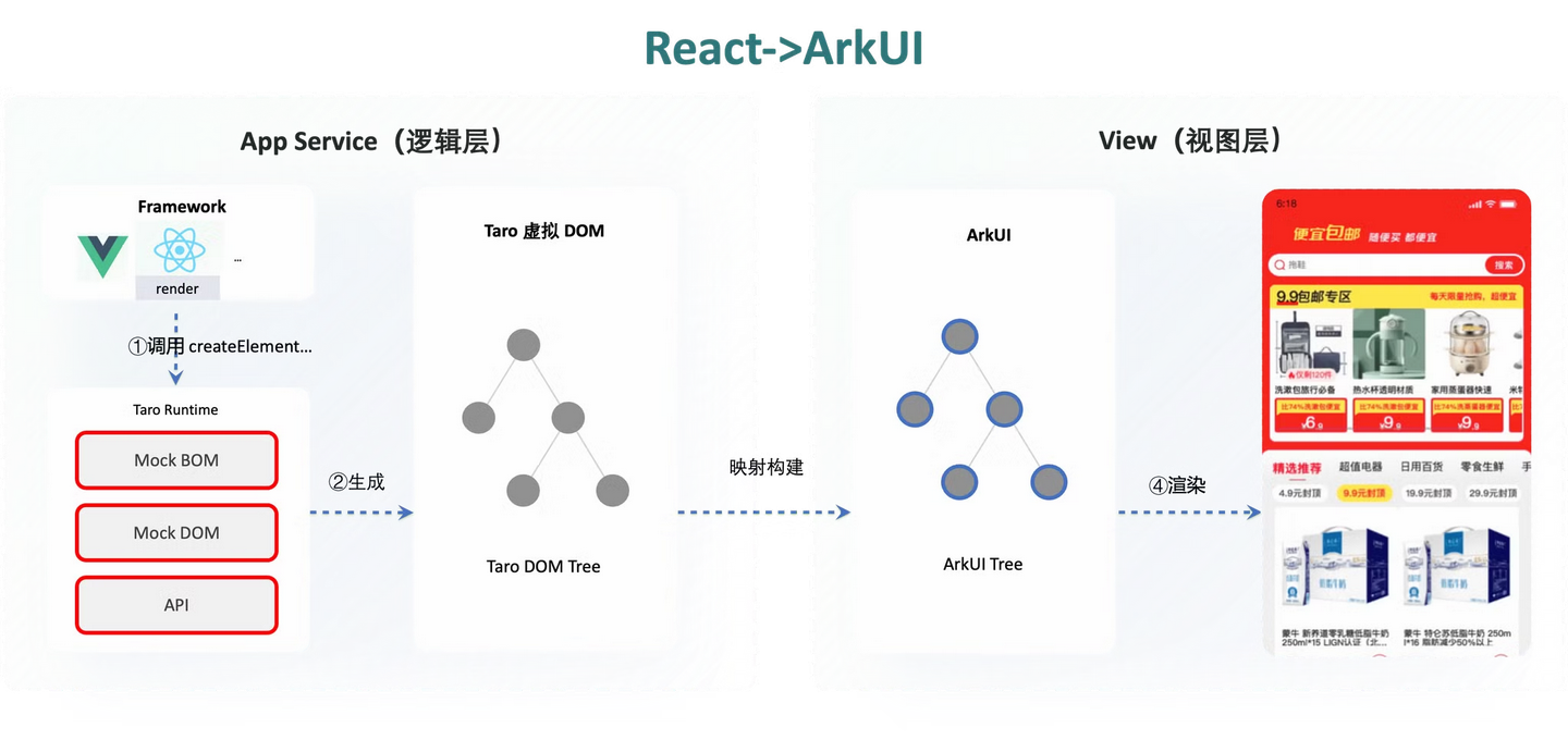 Taro 鸿蒙技术内幕系列（一）：如何将 React 代码跑在 ArkUI 上 - 知乎