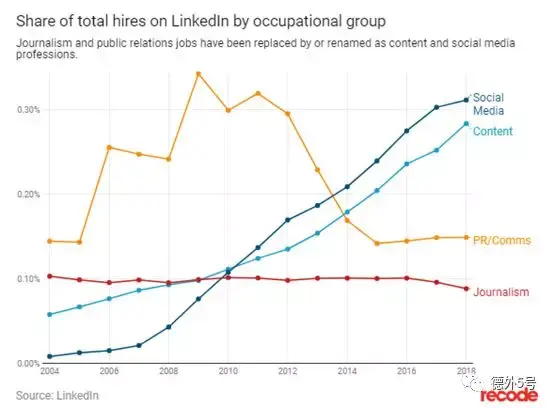 新闻业真的进入“寒冬”了吗?LinkedIn用数据告诉你真相 |德外独家 - 知乎