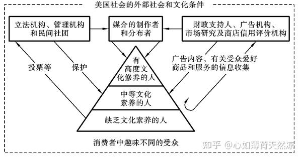 传播学概论(第五章传播过程) - 知乎