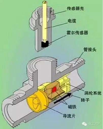 你所知道的流量计工作原理及使用方法都在这里 知乎