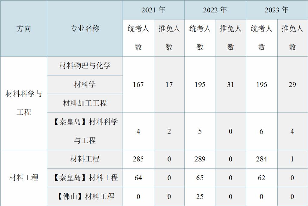 【24考情分析】东北大学材料考研 - 知乎
