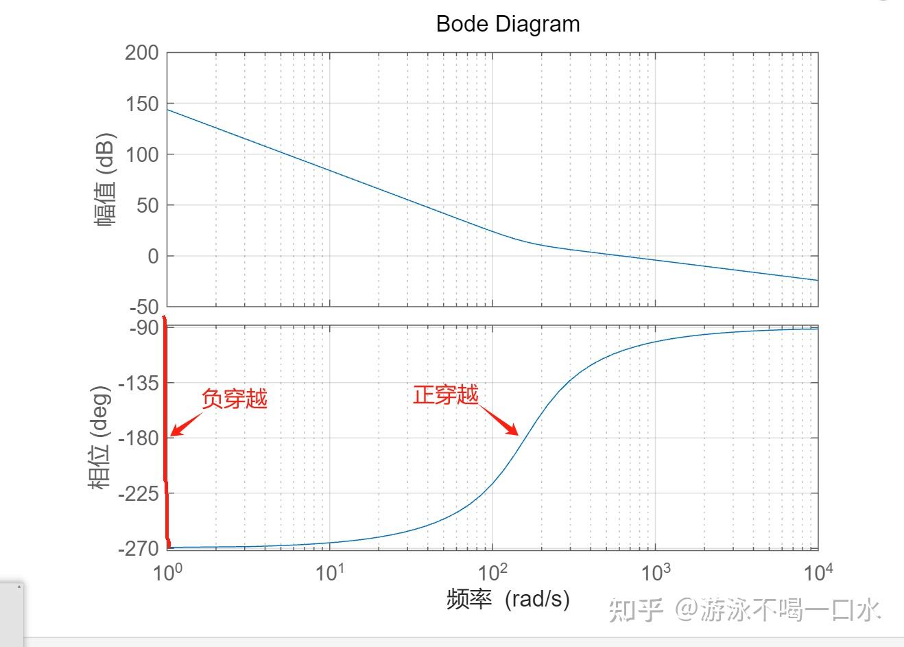 Simulink Bode图自动判断稳定性是对的吗？ - 知乎