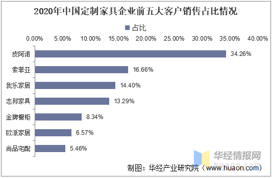 中国定制家具行业发展现状及趋势分析市场集中度逐渐上升图