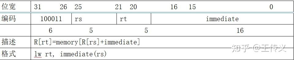 基于mips的五级流水线微处理器（cpu）设计、modelsim Vivado仿真通过、verilog编写精简指令集 知乎 