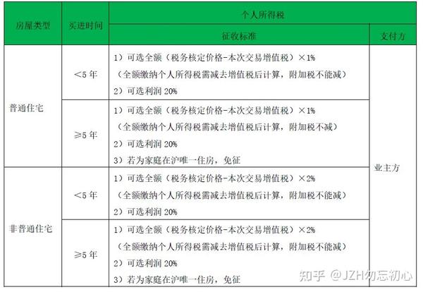 上海二手房交易增值税_上海二手房交易增值税_上海二手房税费增值税