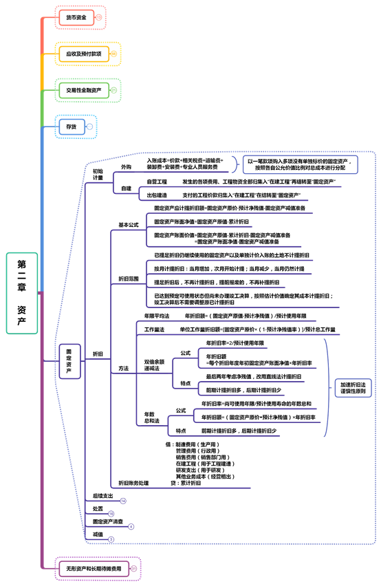 思維導圖,全面為你分析第二章資產的內容正在或者打算備考初級會計的