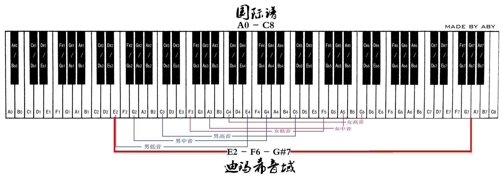 很多人都说迪玛希的最高音域是g7哨音,这个哨音到底是什么音?