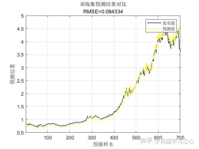 时序预测 Matlab实现tcn时间卷积网络时间序列预测 知乎