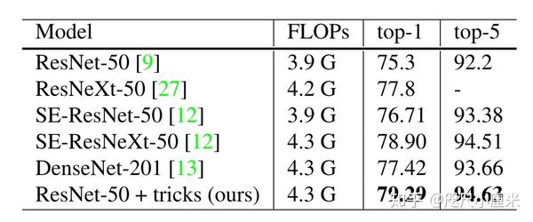 [论文笔记] Bag Of Tricks For Image Classification - 知乎