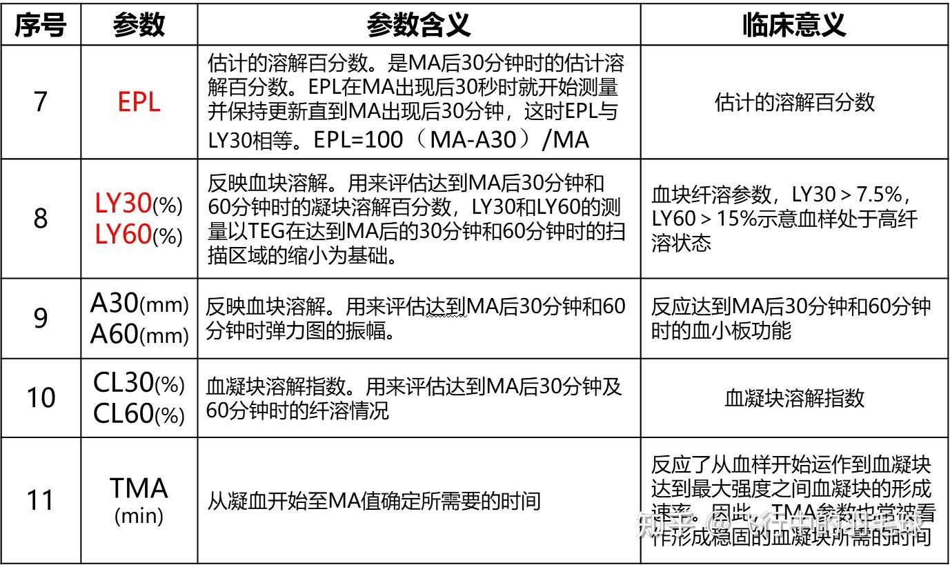 血栓弹力图各参数意义? - 知乎