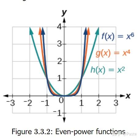 第3章 初等函数之幂函数power Function 知乎 