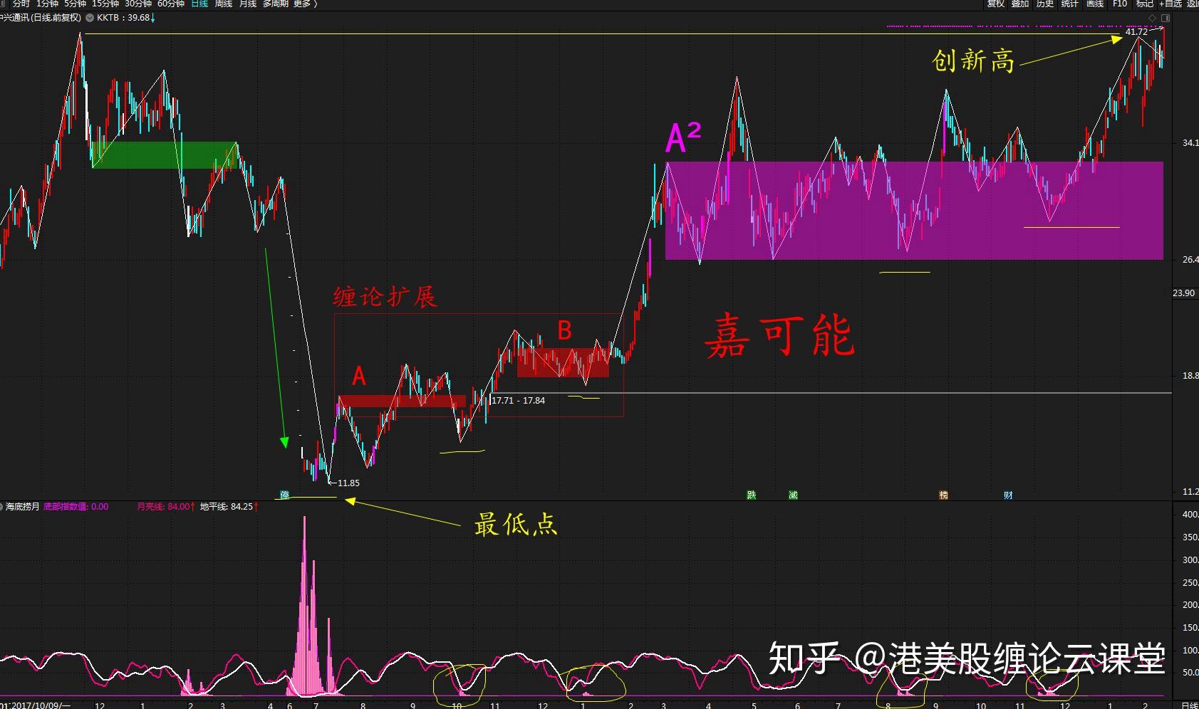 股市纏論中興通訊000063股票纏論纏中說禪技術教科書式圖解2月17日