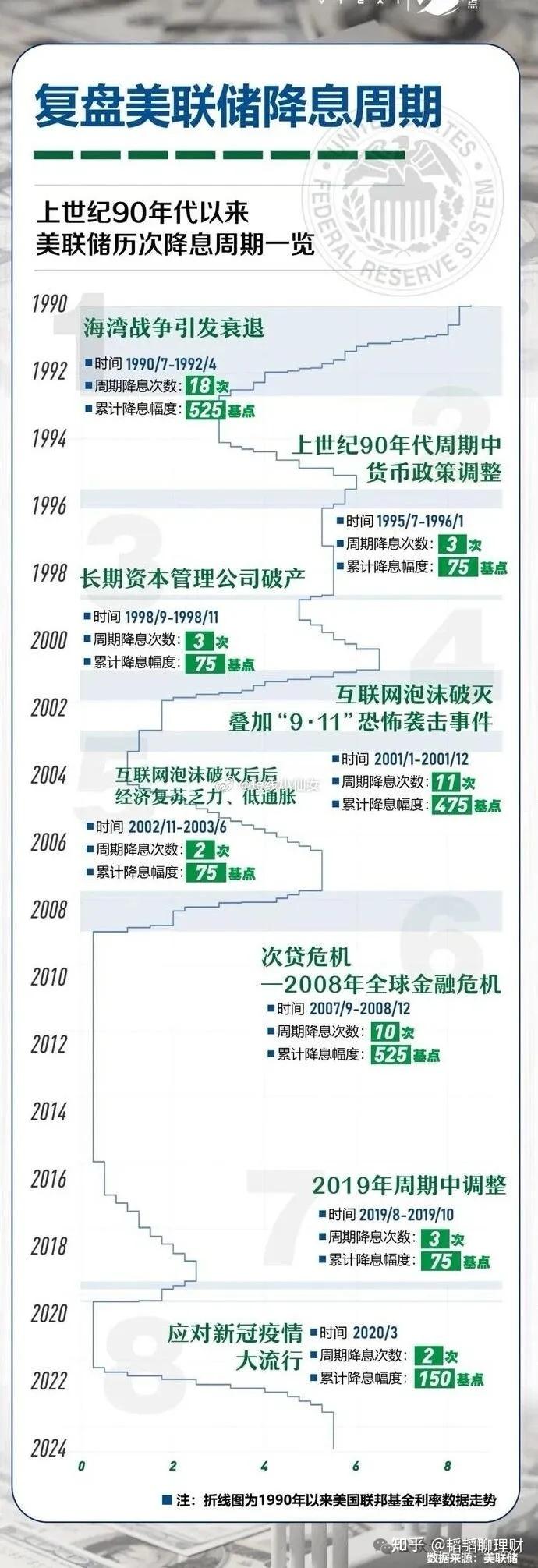 经济太差扛不住啦，美国宣布降息25个基点，对中国的影响跟前几次降息有什么区别？ - 知乎