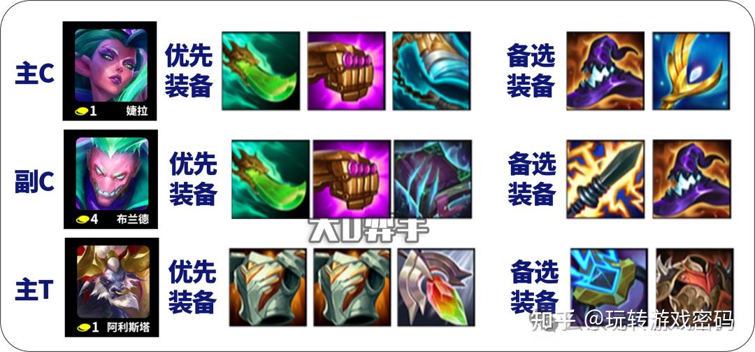 金铲铲必玩赌狗!【蒙牛婕拉】才是版本答案!你还不知道吗? - 知乎
