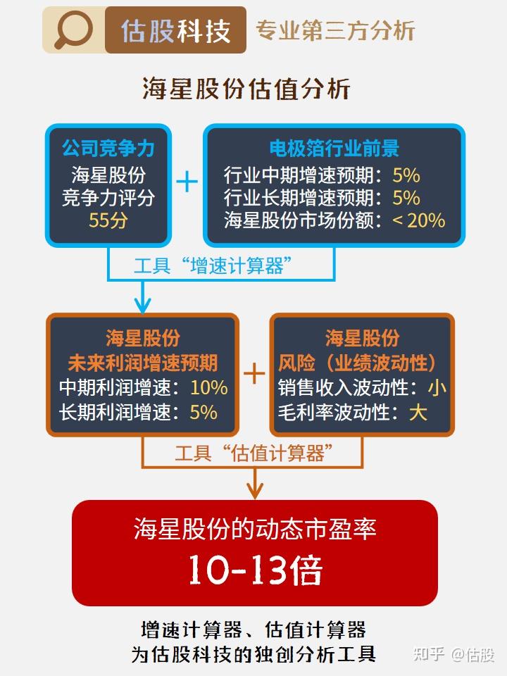 海星股份:基本面 估值分析