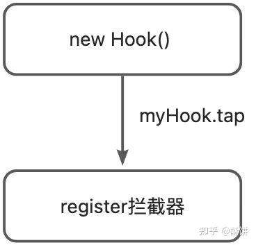 推开Webpack事件流大门——Tapable - 知乎