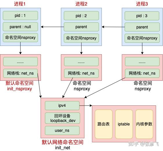 轻松理解 Docker 网络虚拟化基础之网络 namespace！ - 知乎