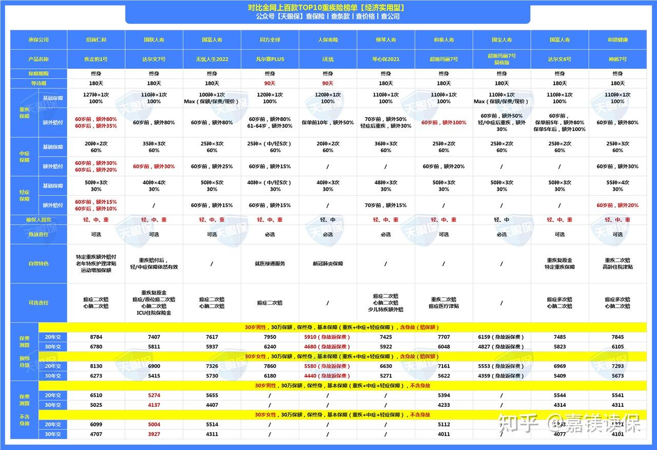 如何购买重疾险知乎图片