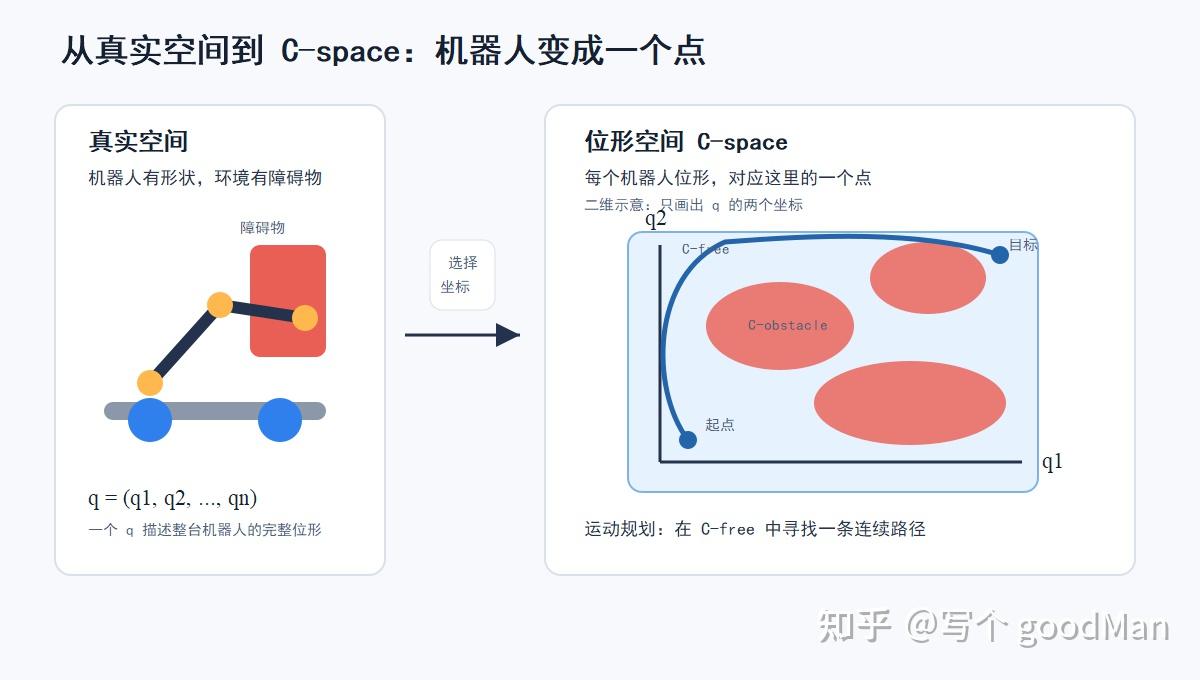 从真实空间到 C-space：机器人运动规划的第一张地图 - 知乎